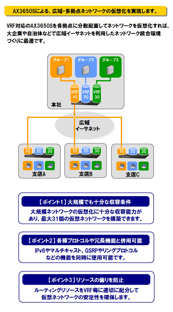 AX3650Sによる、広域・多拠点ネットワークの仮想化を実現します。