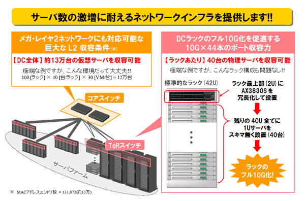 【 データセンタ 】1Uの筐体に10G×44ポート