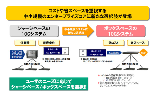 【 エンタープライズコア 】　シャーシ型スイッチのリプレースに対応