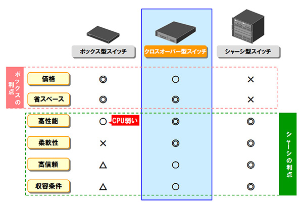 コストパフォーマンスと拡張性の両立