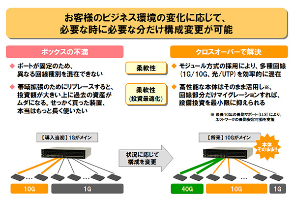 お客様のビジネス環境の変化に応じて、必要な時に必要な分だけ構成変更が可能
