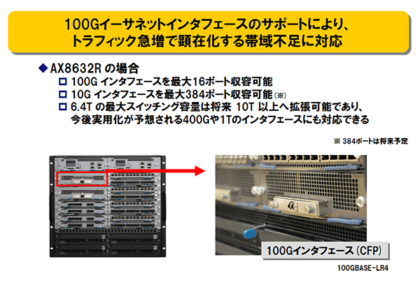 100Gイーサネットインタフェースのサポートにより、トラフィック急増で顕在化する帯域不足に対応