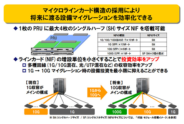 マイクロラインカード構造の採用により将来に渡る設備マイグレーションを効率化できる