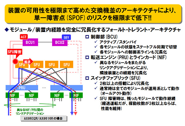 装置の可用性を極限まで高めた交換機並のアーキテクチャにより、単一障害点(SPOF)のリスクを極限まで低下!!