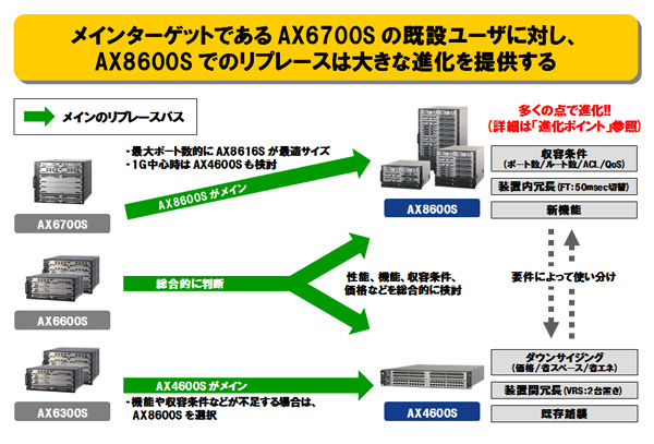 100Gイーサネットインタフェースのサポートにより、トラフィック急増で顕在化する帯域不足に対応
