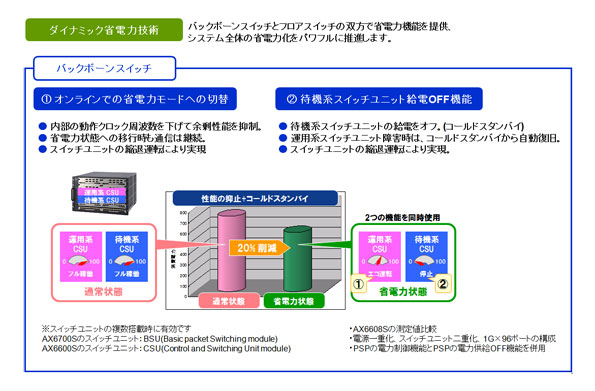 ダイナミック省電力技術