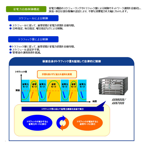 省電力自動制御機能