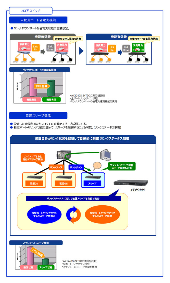 フロアスイッチ