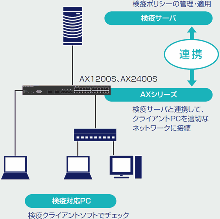 検疫ポリシーの管理・適用