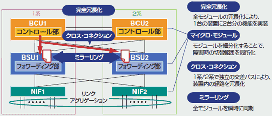 フォールト・トレラント・スイッチ（FTS)２