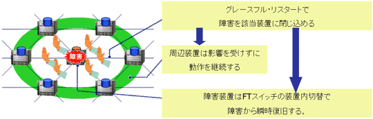 グレースフル・リスタート(障害の局所化) １