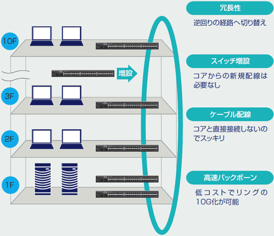 高速ビルバックボーン