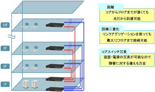 ボックス型光多ポートモデル