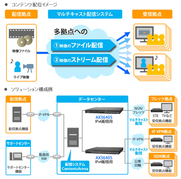 多拠点支援ソリューション