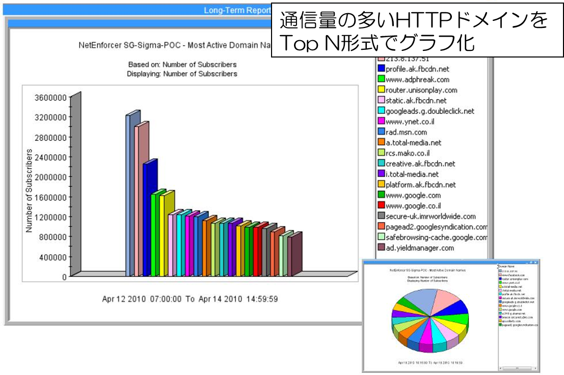 Allot communications Graph3