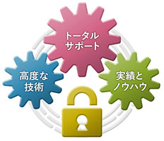 NTT-ATのネットワークセキュリティ対策ソリューションは、「長年の実績」と「技術とノウハウ」により、トータルサポートが可能というイメージ図