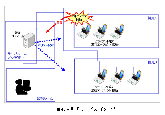 端末監視サービス イメージ