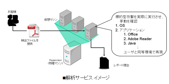 解析サービス イメージ