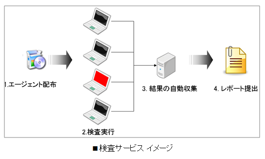 検査サービス イメージ