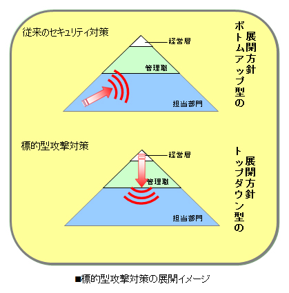 標的型攻撃対策の展開イメージ