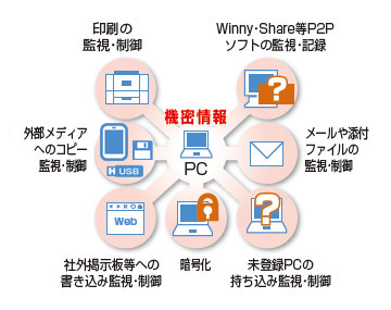 Smart Leak Protectが提供する「印刷の監視・制御」、「外部メディアへのコピー監視・制御」、「社外掲示板等への書き込み監視・制御」、「暗号化」、「未登録PCの持ち込み監視・制御」「メールや添付ファイルの監視・制御」、「Winny・Share等P2Pソフトの監視・記録」を利用することで、情報漏洩の防衛策と対処策を盛り込むことができるという図