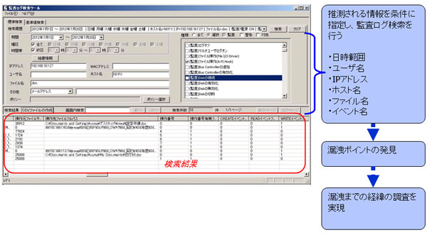 検索ツールの画面（推測される情報（日時範囲、ユーザ名、IPアドレス、ホスト名、ファイル名、イベント名）を条件に指定して、監査ログを表示）を利用することで、情報漏洩のポイントを発見し、情報漏洩までの経緯の調査を実現できることを示した図
