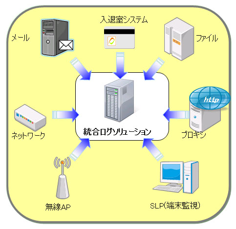 メール、ネットワーク、無線AP、SLP（端末監視）、プロキシ、ファイル、入退室システムなどのログを一括管理できることを示した図