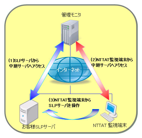 トラブル発生時には、お客様オフィスのSmart Leak Protectサーバへリモート接続して緊急支援を行うことを示した図