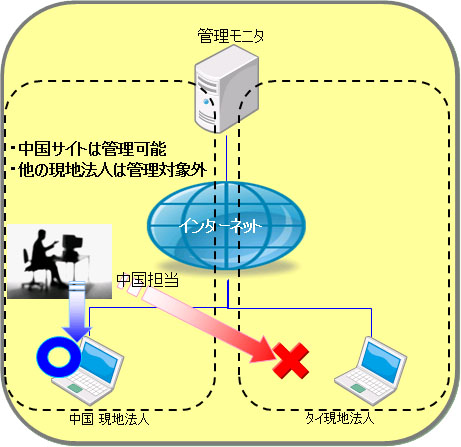 グローバル環境での利用イメージ