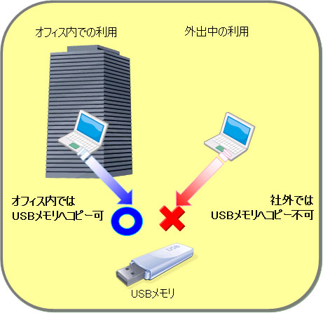 Smart Leak Protectでは、オフィス内と外出先とでUSBメモリの出力監視条件を変更できることを示した図