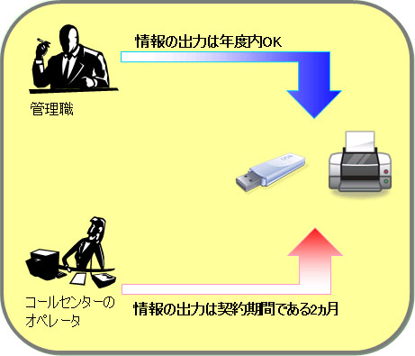 Smart Leak Protectでは、USBメモリやプリンタの利用を、契約期間が2か月の社員に対しては2か月間、正社員に対しては1年間などとして監視条件を設定できることを示す図