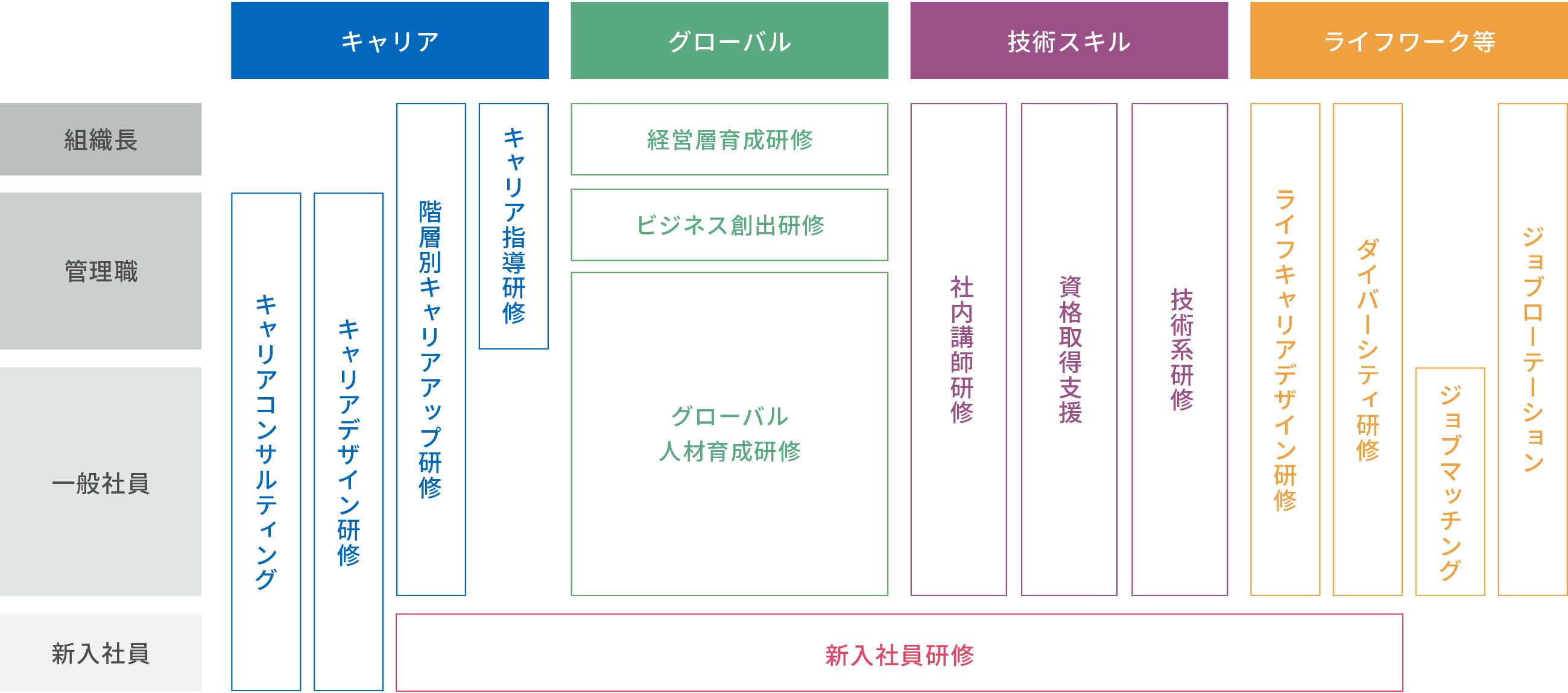 研修体系図