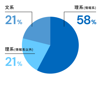 理系(情報系)58%　理系(情報系以外)21%　文系21%