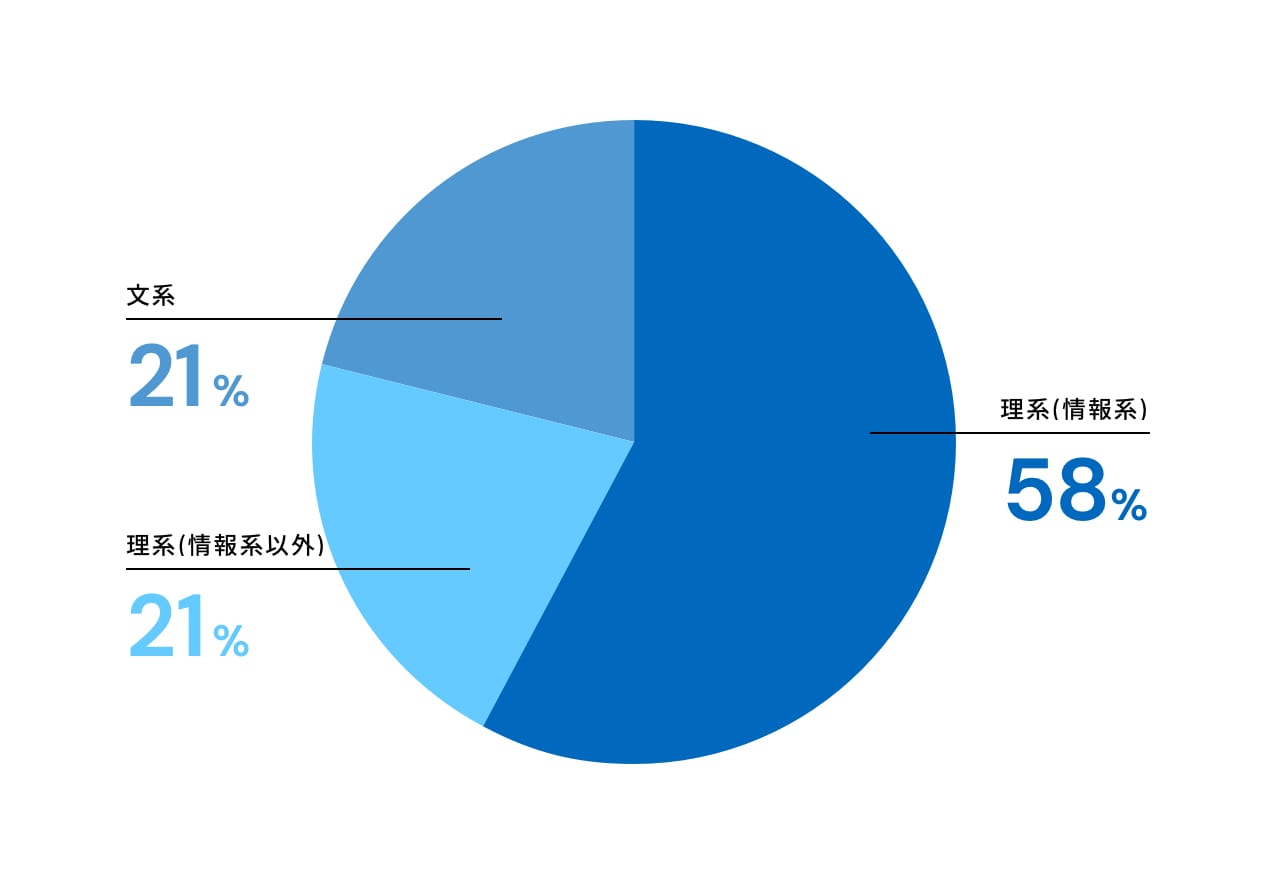理系(情報系)58%　理系(情報系以外)21%　文系21%
