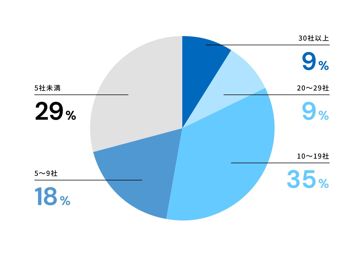 30社以上9%　20〜29社9%　10〜19社35%　5〜9社18%　5社未満29%