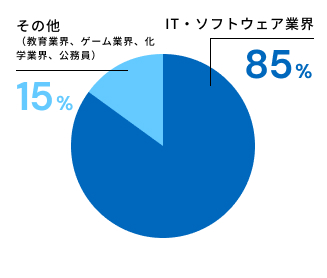 IT・ソフトウェア業界85%　その他(教育業界、ゲーム業界、化学業界、公務員)15%