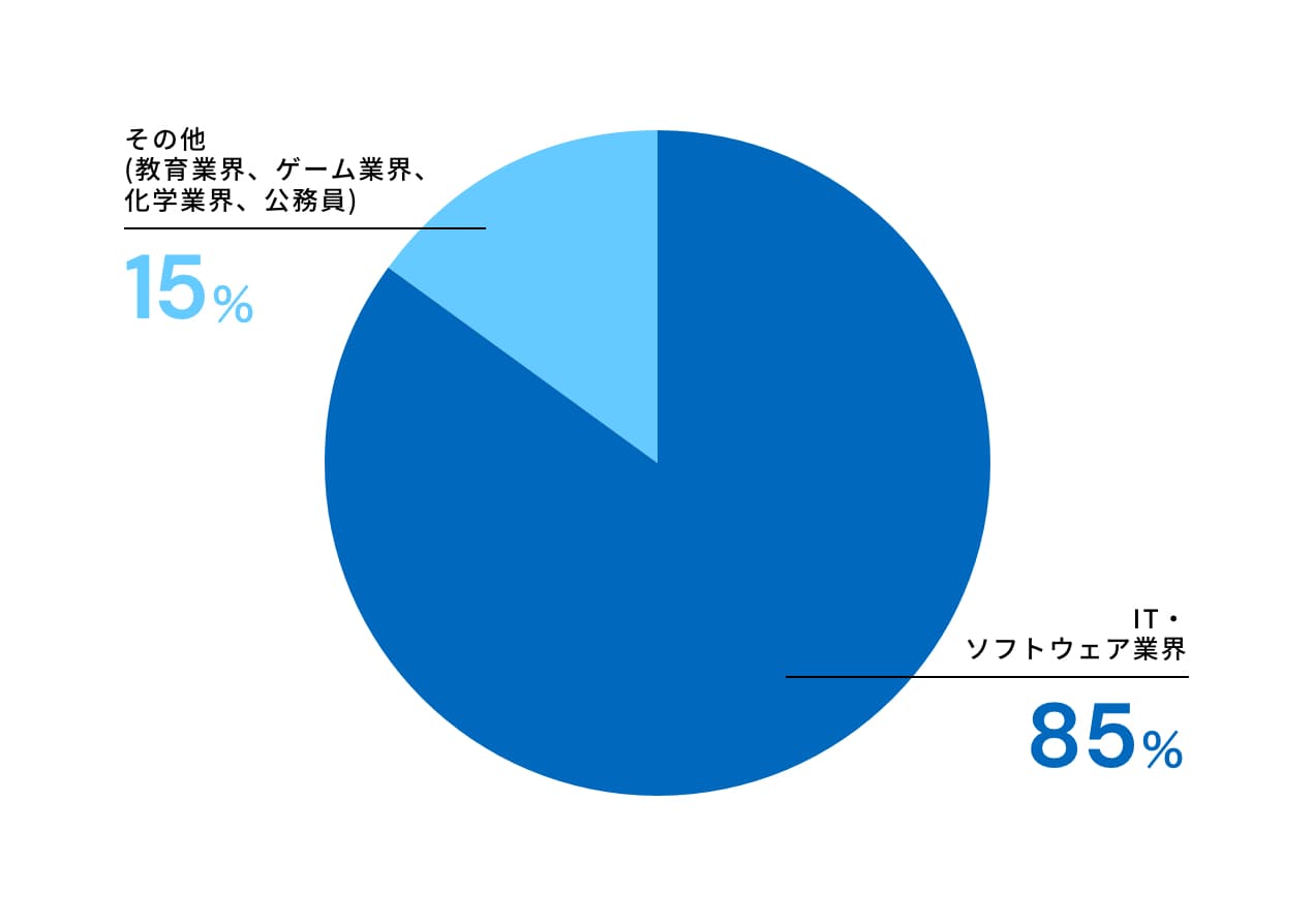 IT・ソフトウェア業界85%　その他(教育業界、ゲーム業界、化学業界、公務員)15%