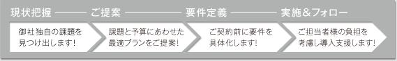 [現状把握]御社独自の課題を見つけ出します！→[ご提案]課題と予算にあわせた最適プランをご提案！→[用件定義]ご契約前に要件を具現化します！→[実施＆フォロー]ご担当者様の負担を考慮し導入支援します！