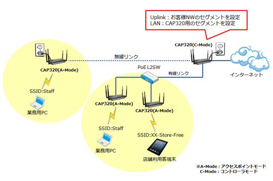 Ntt Atのワイヤレスソリューション 構成例