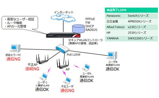 初心者向け 社内ネットワーク構築の手順と5つのポイント Ict Digital Column 公式 Nttpcコミュニケーションズ